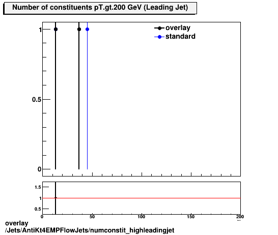 standard|NEntries: Jets/AntiKt4EMPFlowJets/numconstit_highleadingjet.png