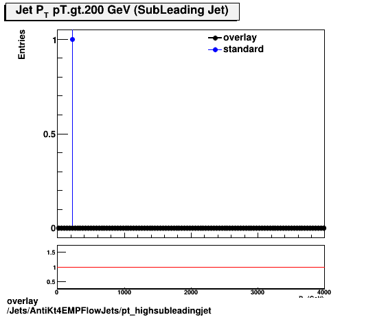 overlay Jets/AntiKt4EMPFlowJets/pt_highsubleadingjet.png