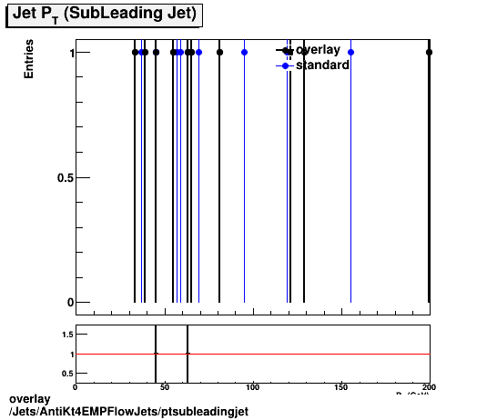 overlay Jets/AntiKt4EMPFlowJets/ptsubleadingjet.png