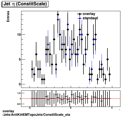 standard|NEntries: Jets/AntiKt4EMTopoJets/ConstitScale_eta.png