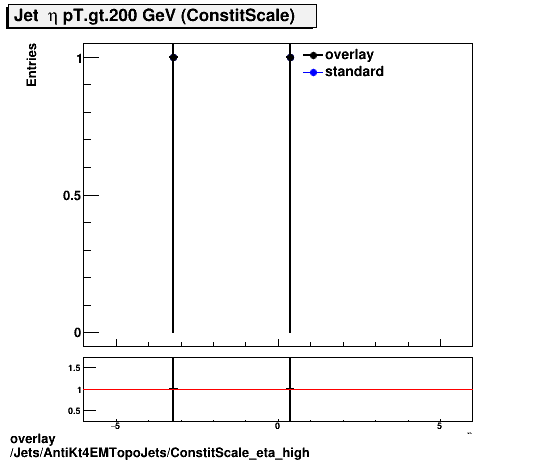 overlay Jets/AntiKt4EMTopoJets/ConstitScale_eta_high.png