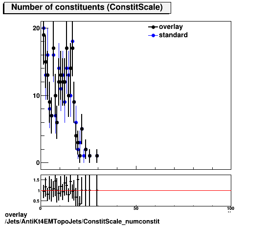 standard|NEntries: Jets/AntiKt4EMTopoJets/ConstitScale_numconstit.png