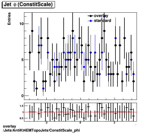 overlay Jets/AntiKt4EMTopoJets/ConstitScale_phi.png