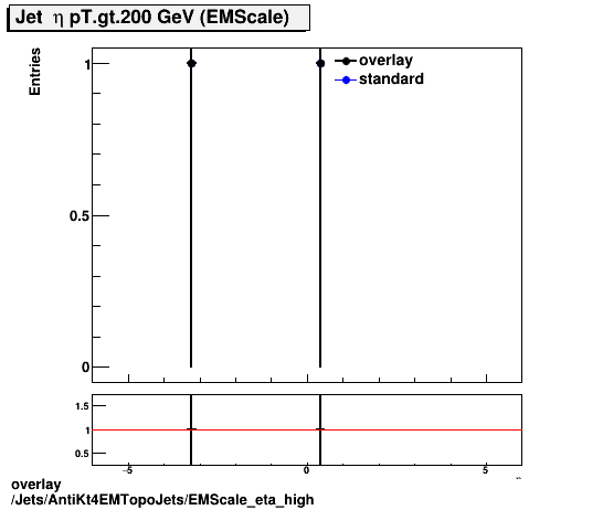 standard|NEntries: Jets/AntiKt4EMTopoJets/EMScale_eta_high.png