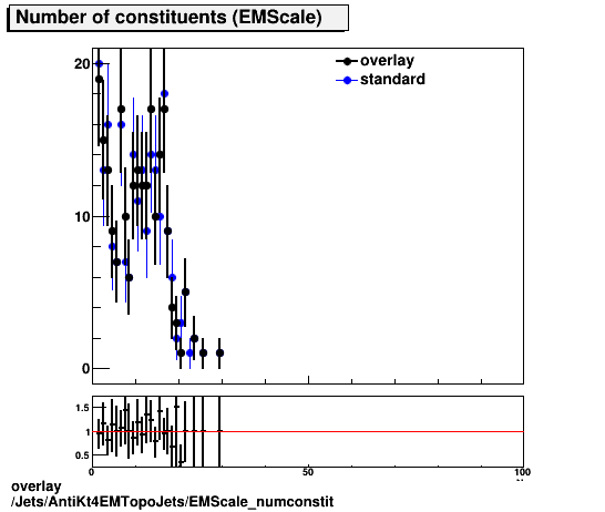 standard|NEntries: Jets/AntiKt4EMTopoJets/EMScale_numconstit.png