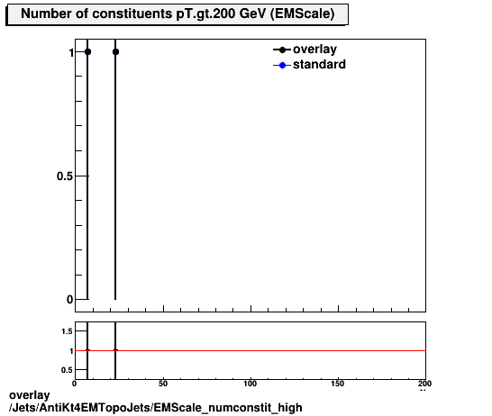 standard|NEntries: Jets/AntiKt4EMTopoJets/EMScale_numconstit_high.png