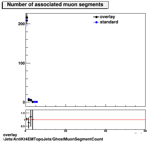 standard|NEntries: Jets/AntiKt4EMTopoJets/GhostMuonSegmentCount.png