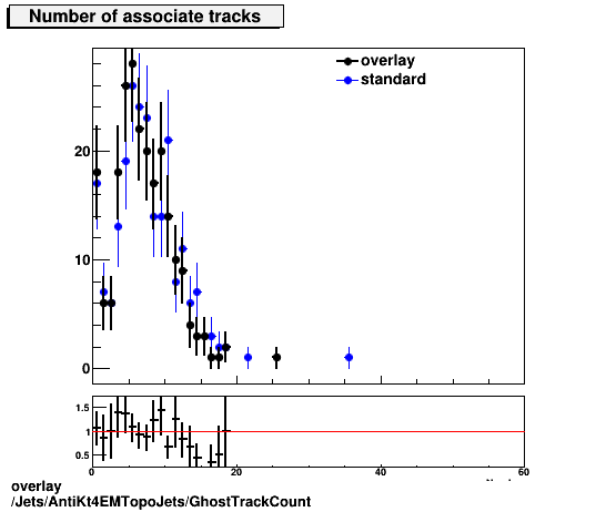 standard|NEntries: Jets/AntiKt4EMTopoJets/GhostTrackCount.png