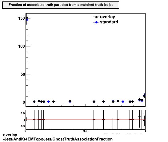 overlay Jets/AntiKt4EMTopoJets/GhostTruthAssociationFraction.png