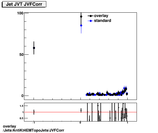 standard|NEntries: Jets/AntiKt4EMTopoJets/JVFCorr.png