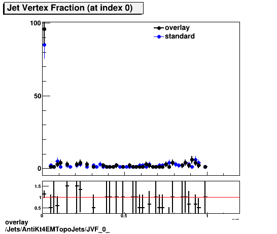 overlay Jets/AntiKt4EMTopoJets/JVF_0_.png