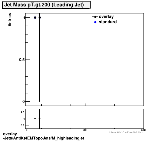 overlay Jets/AntiKt4EMTopoJets/M_highleadingjet.png