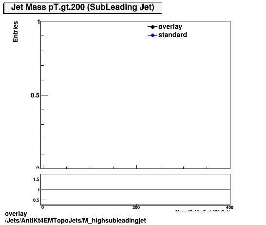 overlay Jets/AntiKt4EMTopoJets/M_highsubleadingjet.png