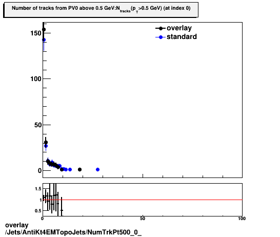 overlay Jets/AntiKt4EMTopoJets/NumTrkPt500_0_.png