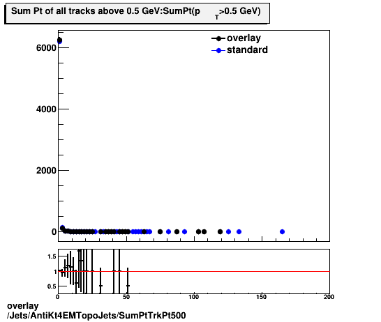 overlay Jets/AntiKt4EMTopoJets/SumPtTrkPt500.png