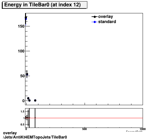 overlay Jets/AntiKt4EMTopoJets/TileBar0.png