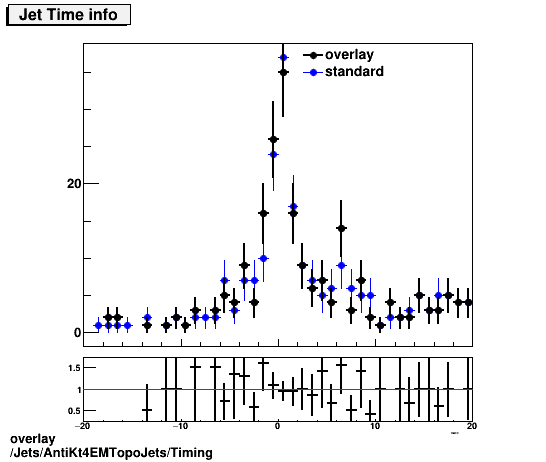 standard|NEntries: Jets/AntiKt4EMTopoJets/Timing.png