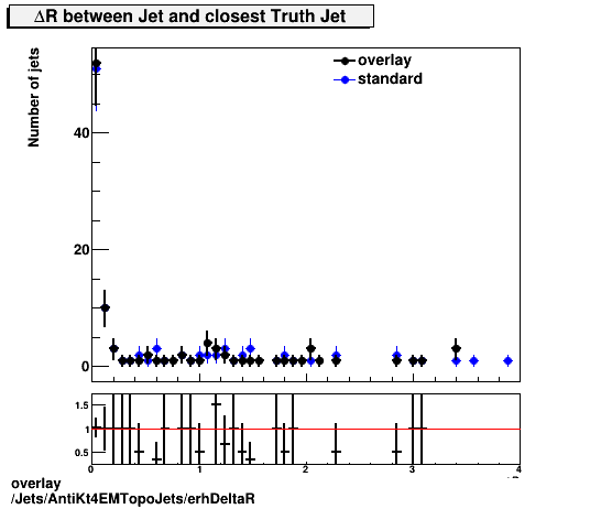 standard|NEntries: Jets/AntiKt4EMTopoJets/erhDeltaR.png