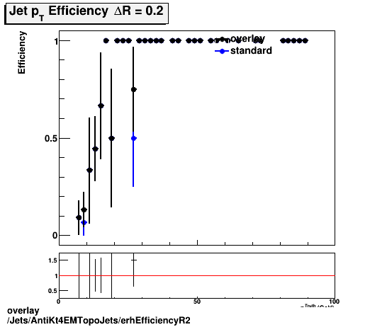 overlay Jets/AntiKt4EMTopoJets/erhEfficiencyR2.png