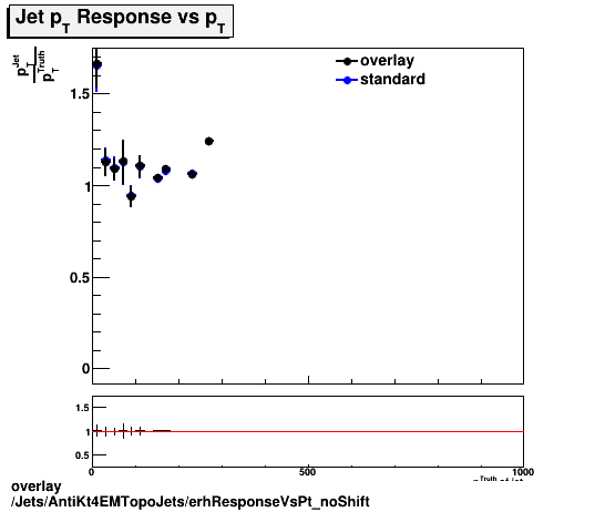 standard|NEntries: Jets/AntiKt4EMTopoJets/erhResponseVsPt_noShift.png