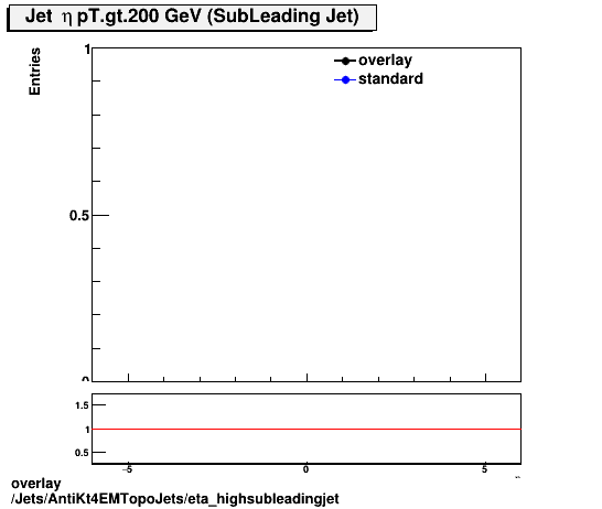 standard|NEntries: Jets/AntiKt4EMTopoJets/eta_highsubleadingjet.png