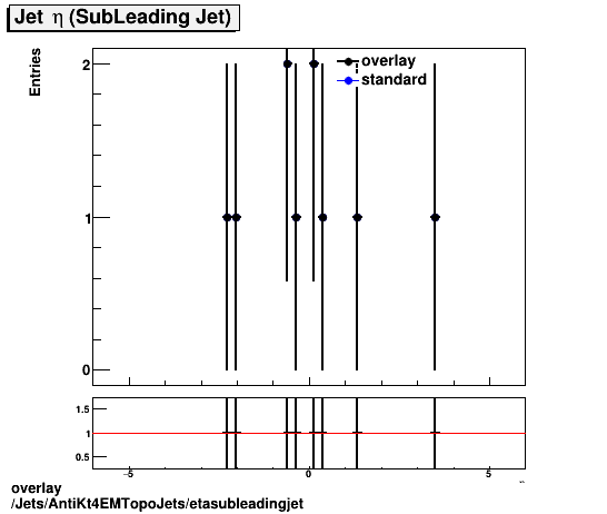 overlay Jets/AntiKt4EMTopoJets/etasubleadingjet.png