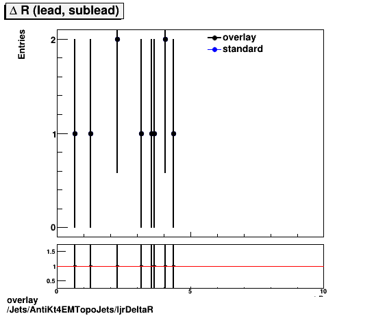 overlay Jets/AntiKt4EMTopoJets/ljrDeltaR.png