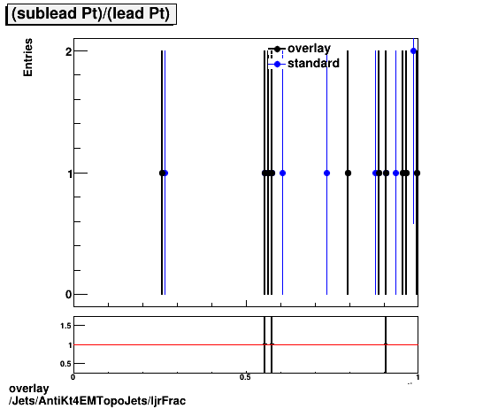 overlay Jets/AntiKt4EMTopoJets/ljrFrac.png