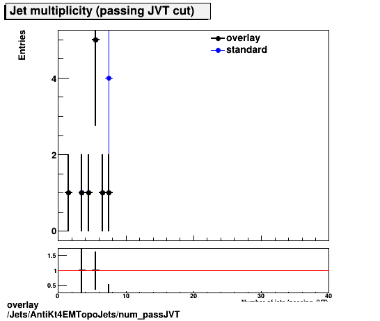 overlay Jets/AntiKt4EMTopoJets/num_passJVT.png