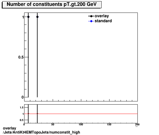 standard|NEntries: Jets/AntiKt4EMTopoJets/numconstit_high.png