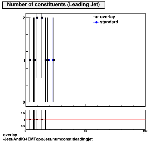 overlay Jets/AntiKt4EMTopoJets/numconstitleadingjet.png