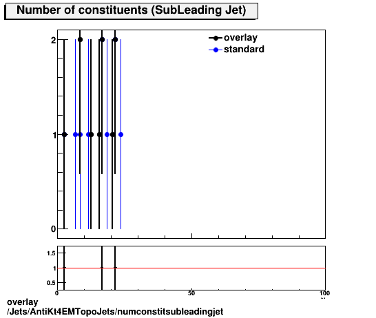 standard|NEntries: Jets/AntiKt4EMTopoJets/numconstitsubleadingjet.png