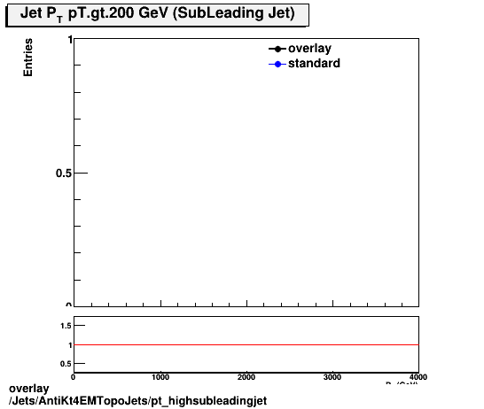 standard|NEntries: Jets/AntiKt4EMTopoJets/pt_highsubleadingjet.png