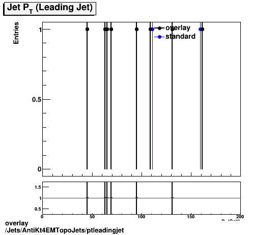 overlay Jets/AntiKt4EMTopoJets/ptleadingjet.png