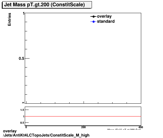 standard|NEntries: Jets/AntiKt4LCTopoJets/ConstitScale_M_high.png