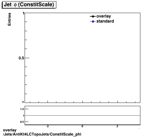 standard|NEntries: Jets/AntiKt4LCTopoJets/ConstitScale_phi.png