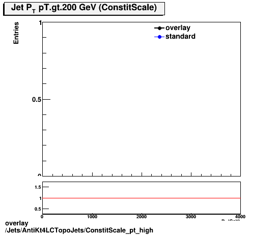 overlay Jets/AntiKt4LCTopoJets/ConstitScale_pt_high.png