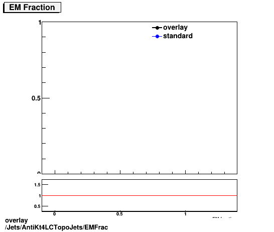 standard|NEntries: Jets/AntiKt4LCTopoJets/EMFrac.png