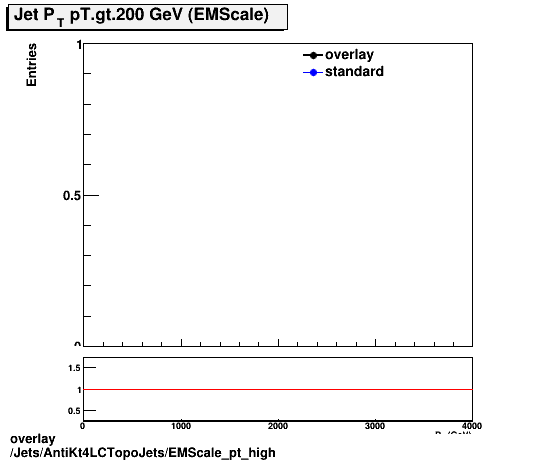 standard|NEntries: Jets/AntiKt4LCTopoJets/EMScale_pt_high.png