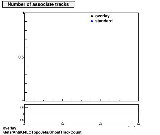 standard|NEntries: Jets/AntiKt4LCTopoJets/GhostTrackCount.png