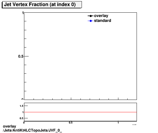 standard|NEntries: Jets/AntiKt4LCTopoJets/JVF_0_.png