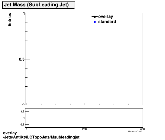 standard|NEntries: Jets/AntiKt4LCTopoJets/Msubleadingjet.png