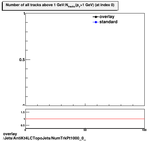 standard|NEntries: Jets/AntiKt4LCTopoJets/NumTrkPt1000_0_.png