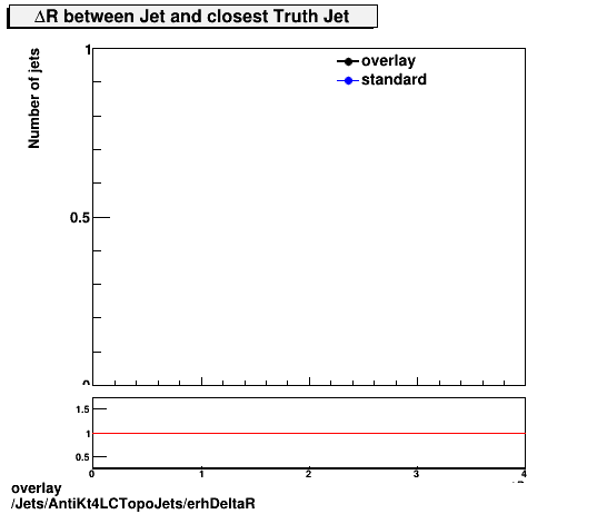 standard|NEntries: Jets/AntiKt4LCTopoJets/erhDeltaR.png