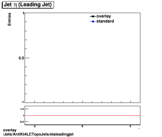 standard|NEntries: Jets/AntiKt4LCTopoJets/etaleadingjet.png