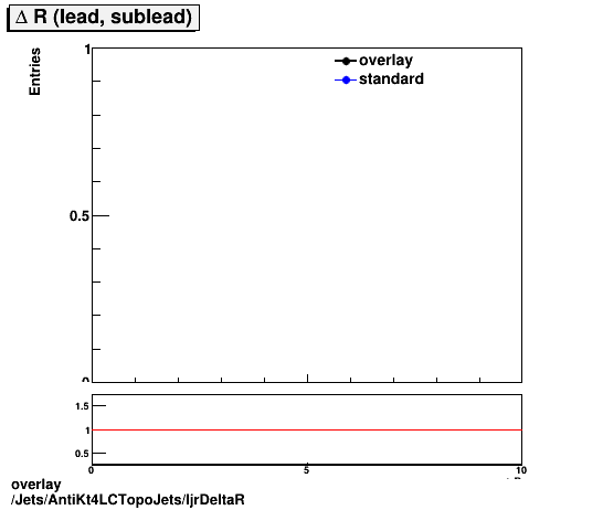 standard|NEntries: Jets/AntiKt4LCTopoJets/ljrDeltaR.png