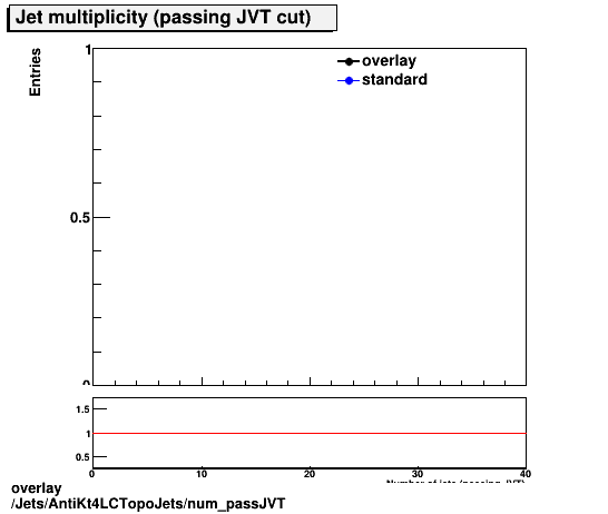 overlay Jets/AntiKt4LCTopoJets/num_passJVT.png