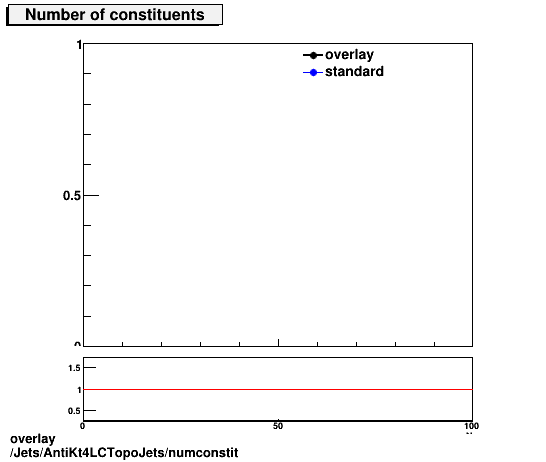 overlay Jets/AntiKt4LCTopoJets/numconstit.png