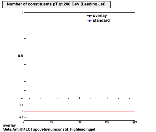 standard|NEntries: Jets/AntiKt4LCTopoJets/numconstit_highleadingjet.png