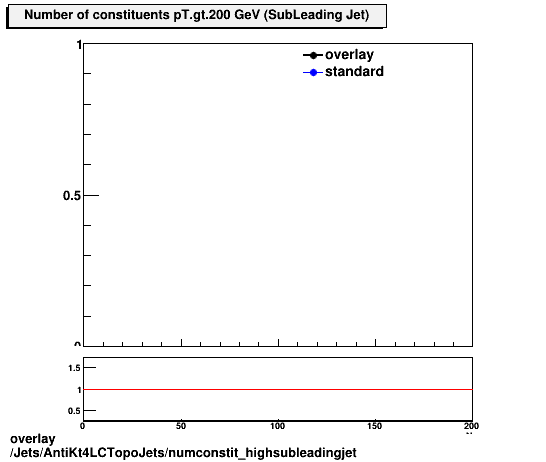 standard|NEntries: Jets/AntiKt4LCTopoJets/numconstit_highsubleadingjet.png